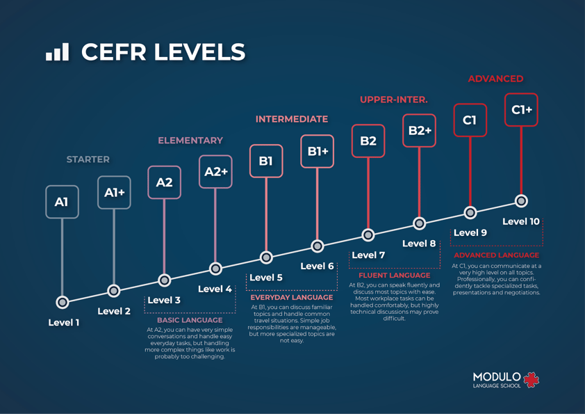 Modulo | CEFR Levels에 대해 알아보세요