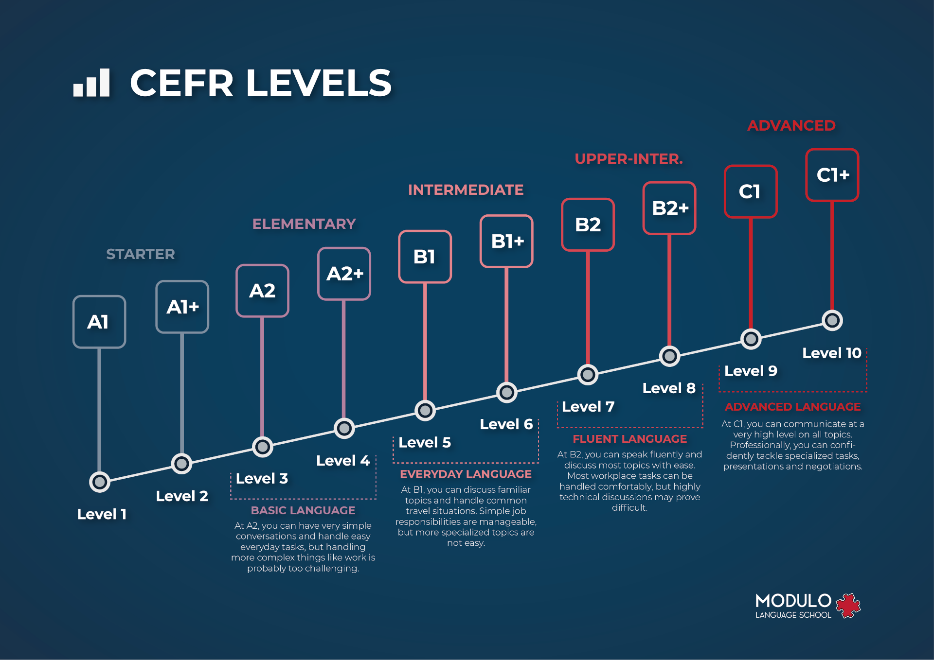 Modulo | Learn About the CEFR Levels You’ll be Assigned